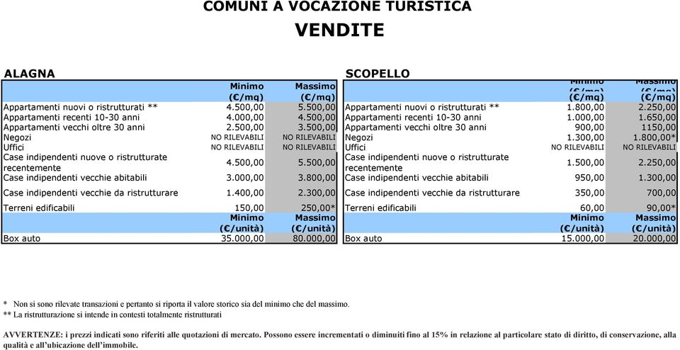 500,00 Appartamenti vecchi oltre 30 anni 900,00 1150,00 Negozi NO RILEVABILI NO RILEVABILI Negozi 1.300,00 1.