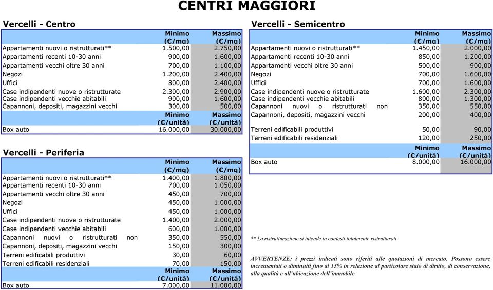 600,00 Uffici 800,00 2.400,00 Uffici 700,00 1.600,00 Case indipendenti nuove o ristrutturate 2.300,00 2.900,00 Case indipendenti nuove o ristrutturate 1.600,00 2.