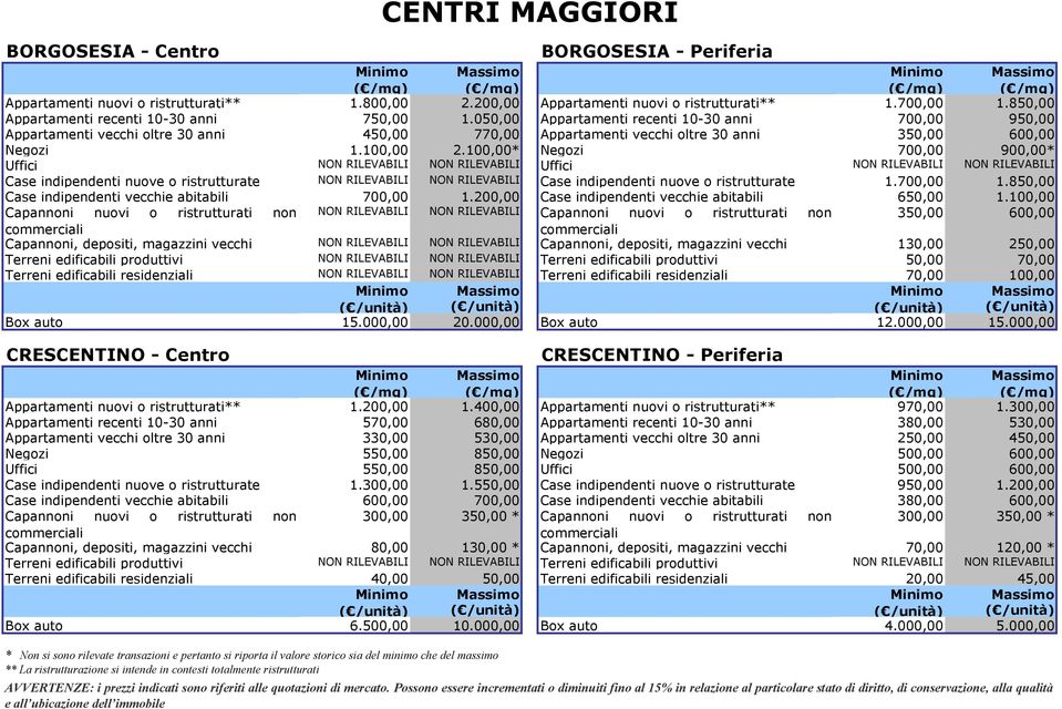 100,00* Negozi 700,00 900,00* Uffici NON RILEVABILI NON RILEVABILI Uffici NON RILEVABILI NON RILEVABILI Case indipendenti nuove o ristrutturate NON RILEVABILI NON RILEVABILI Case indipendenti nuove o