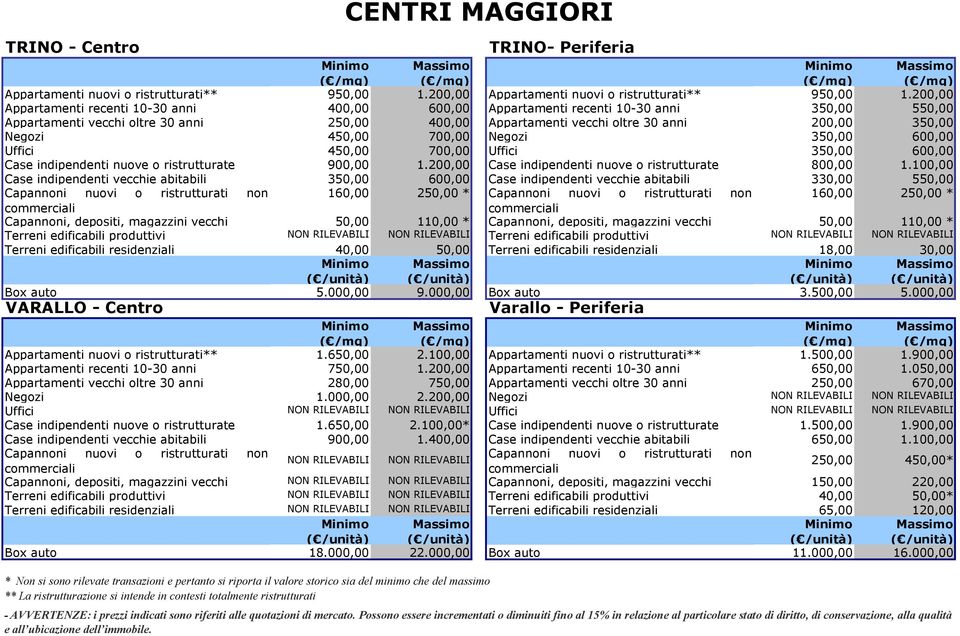 Negozi 450,00 700,00 Negozi 350,00 600,00 Uffici 450,00 700,00 Uffici 350,00 600,00 Case indipendenti nuove o ristrutturate 900,00 1.200,00 Case indipendenti nuove o ristrutturate 800,00 1.