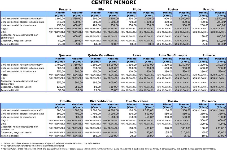 300,00 300,00 800,00 400,00 700,00* Unità residenziali da ristrutturare 150,00 400,00* 400,00 750,00 350,00 750,00 160,00 300,00 200,00 400,00* Negozi NON RILEVABILI NON RILEVABILI NON RILEVABILI NON