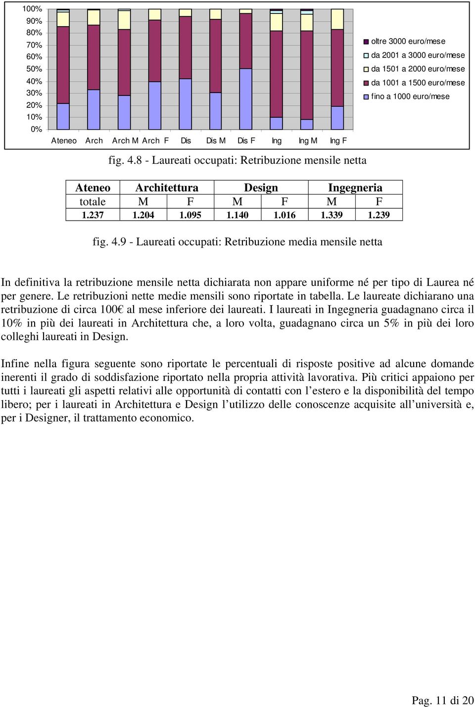 8 - Laureati occupati: Retribuzione mensile netta oltre 3000 euro/mese da 2001 a 3000 euro/mese da 1501 a 2000 euro/mese da 1001 a 1500 euro/mese fino a 1000 euro/mese Ateneo Architettura Design