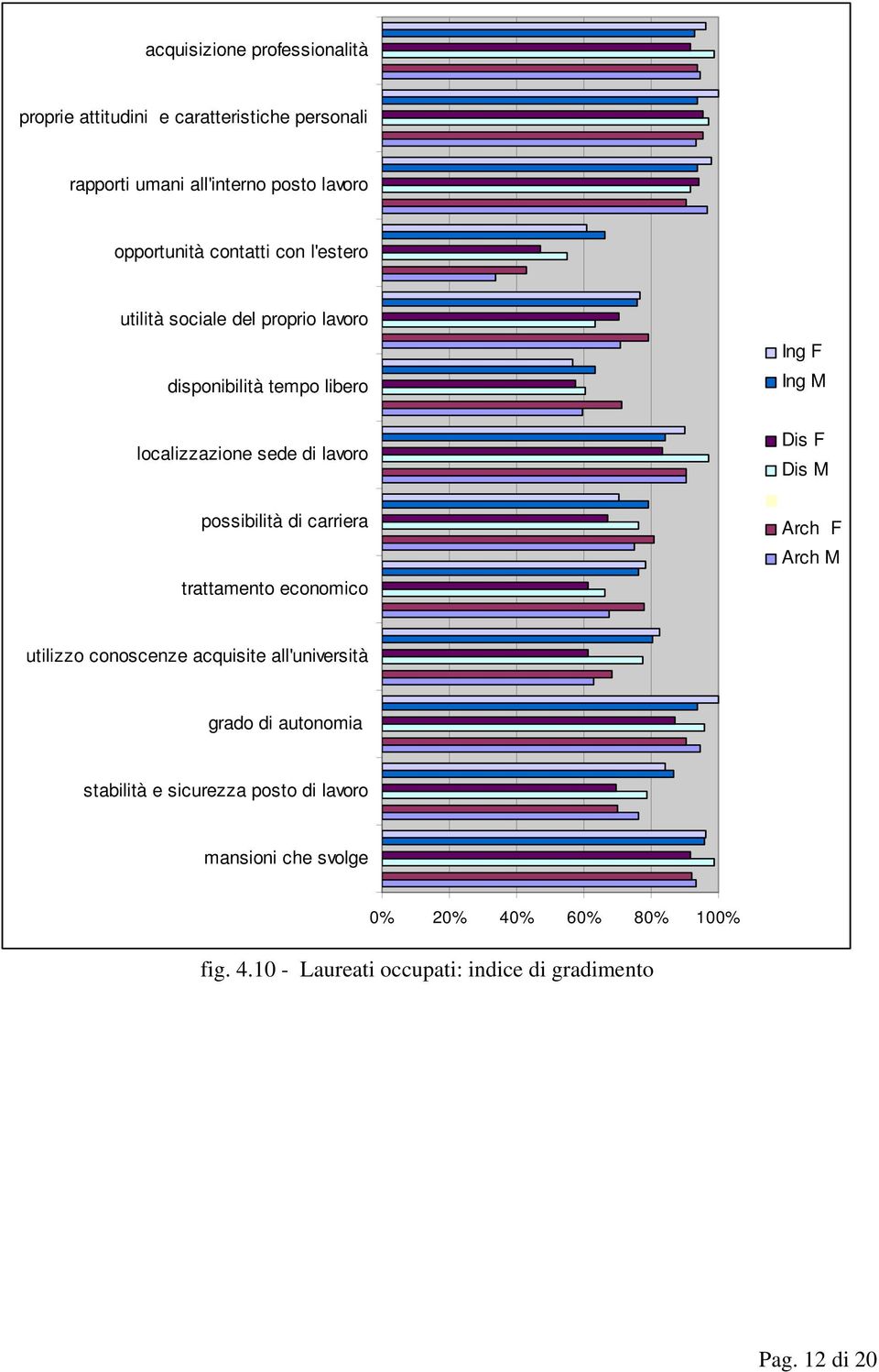 F Dis M possibilità di carriera trattamento economico Arch F Arch M utilizzo conoscenze acquisite all'università grado di