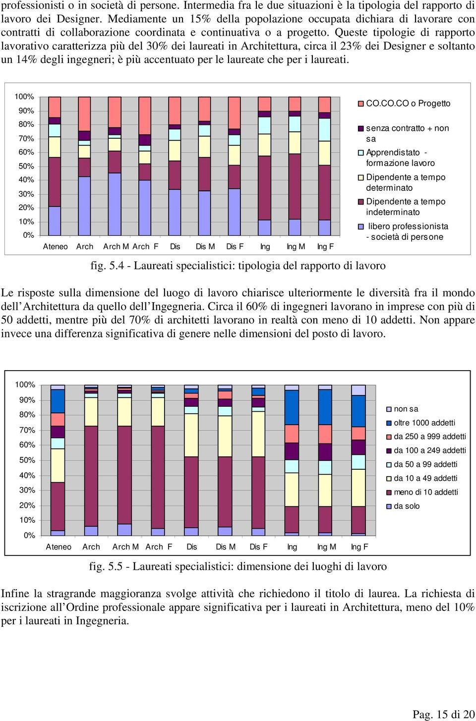 Queste tipologie di rapporto lavorativo caratterizza più del 3 dei laureati in Architettura, circa il 23% dei Designer e soltanto un 14% degli ingegneri; è più accentuato per le laureate che per i