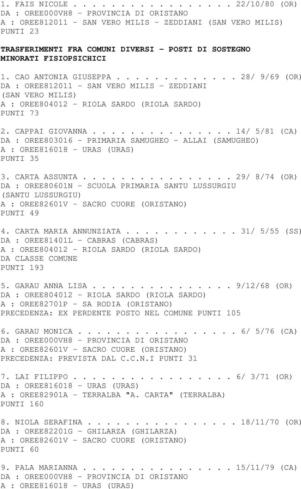 ............... 29/ 8/74 (OR) DA : OREE80601N - SCUOLA PRIMARIA SANTU LUSSURGIU (SANTU LUSSURGIU) PUNTI 49 4. CARTA MARIA ANNUNZIATA.