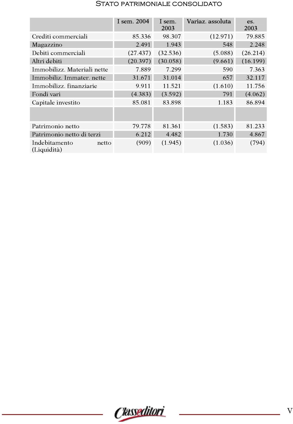 363 Immobiliz. Immater. nette 31.671 31.014 657 32.117 Immobilizz. finanziarie 9.911 11.521 (1.610) 11.756 Fondi vari (4.383) (3.592) 791 (4.