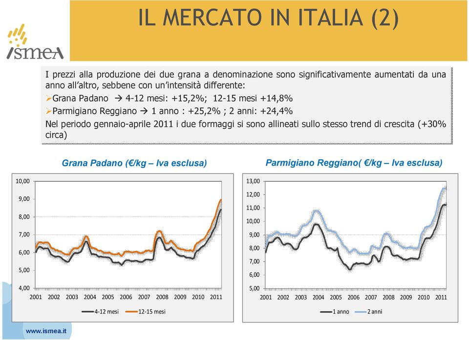 allineati sullo stesso trend di crescita (+30% circa) Grana Padano ( /kg Iva esclusa) Parmigiano Reggiano( /kg Iva esclusa) 10,00 9,00 8,00 7,00 6,00 5,00 4,00 2001 2002