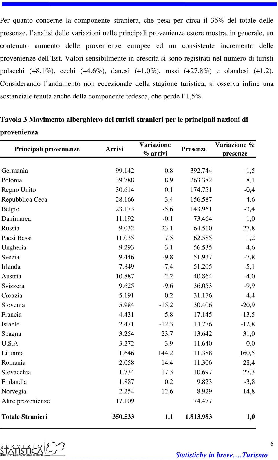 Valori sensibilmente in crescita si sono registrati nel numero di turisti polacchi (+8,1%), cechi (+4,6%), danesi (+1,0%), russi (+27,8%) e olandesi (+1,2).
