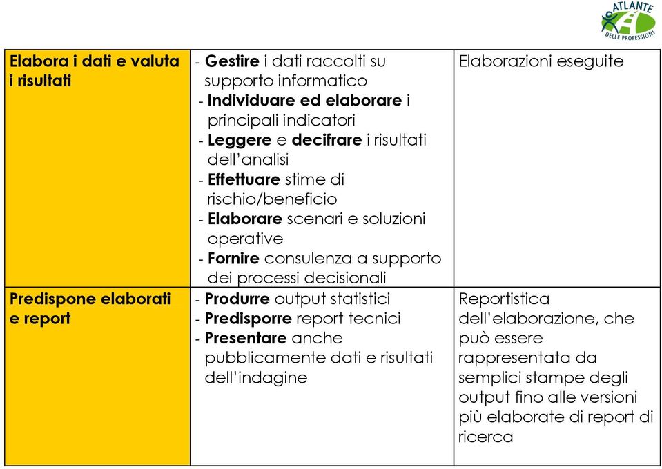 a supporto dei processi decisionali - Produrre output statistici - Predisporre report tecnici - Presentare anche pubblicamente dati e risultati dell indagine