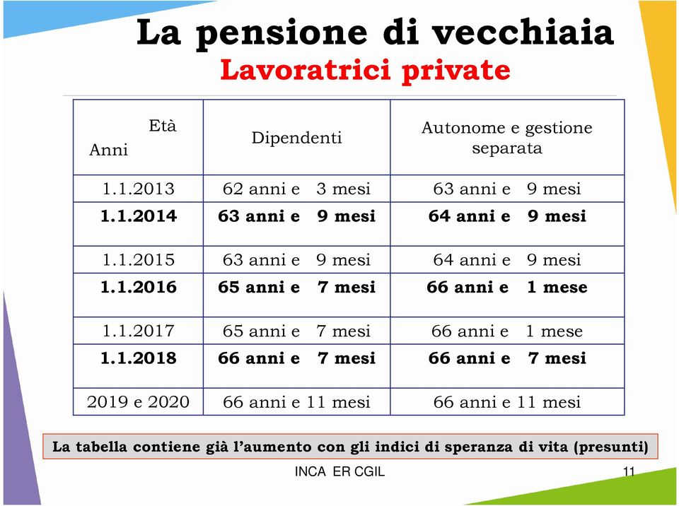 1.2016 65 anni e 7 mesi 66 anni e 1 mese 1.1.2017 65 anni e 7 mesi 66 anni e 1 mese 1.1.2018 66 anni e 7 mesi 66 anni e