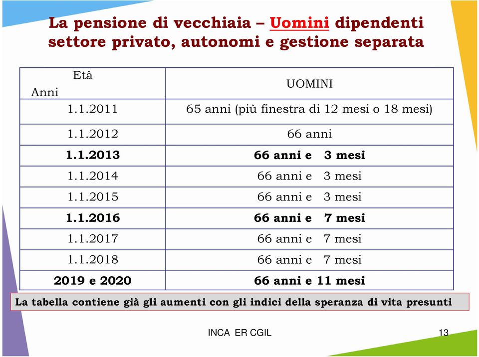 1.2015 66 anni e 3 mesi 1.1.2016 66 anni e 7 mesi 1.1.2017 66 anni e 7 mesi 1.1.2018 66 anni e 7 mesi 2019 e