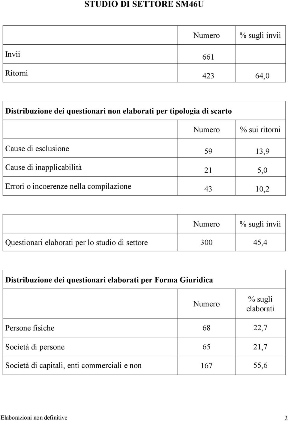 invii Questionari elaborati per lo studio di settore 300 45,4 Distribuzione dei questionari elaborati per Forma Giuridica % sugli