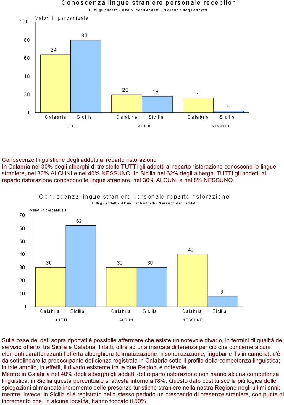 Sulla base dei dati sopra riportati è possibile affermare che esiste un notevole divario, in termini di qualità del servizio offerto, tra Sicilia e Calabria.