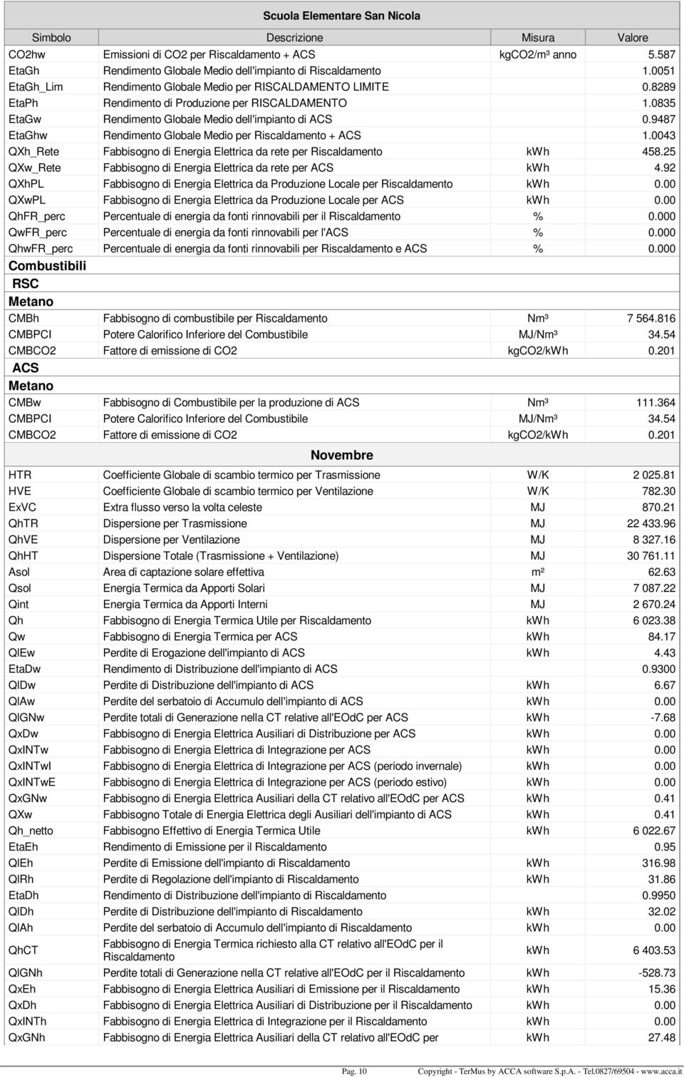 9487 EtaGhw Rendimento Globale Medio per + ACS 1.0043 QXh_Rete Fabbisogno di Energia Elettrica da rete per kwh 458.25 QXw_Rete Fabbisogno di Energia Elettrica da rete per ACS kwh 4.