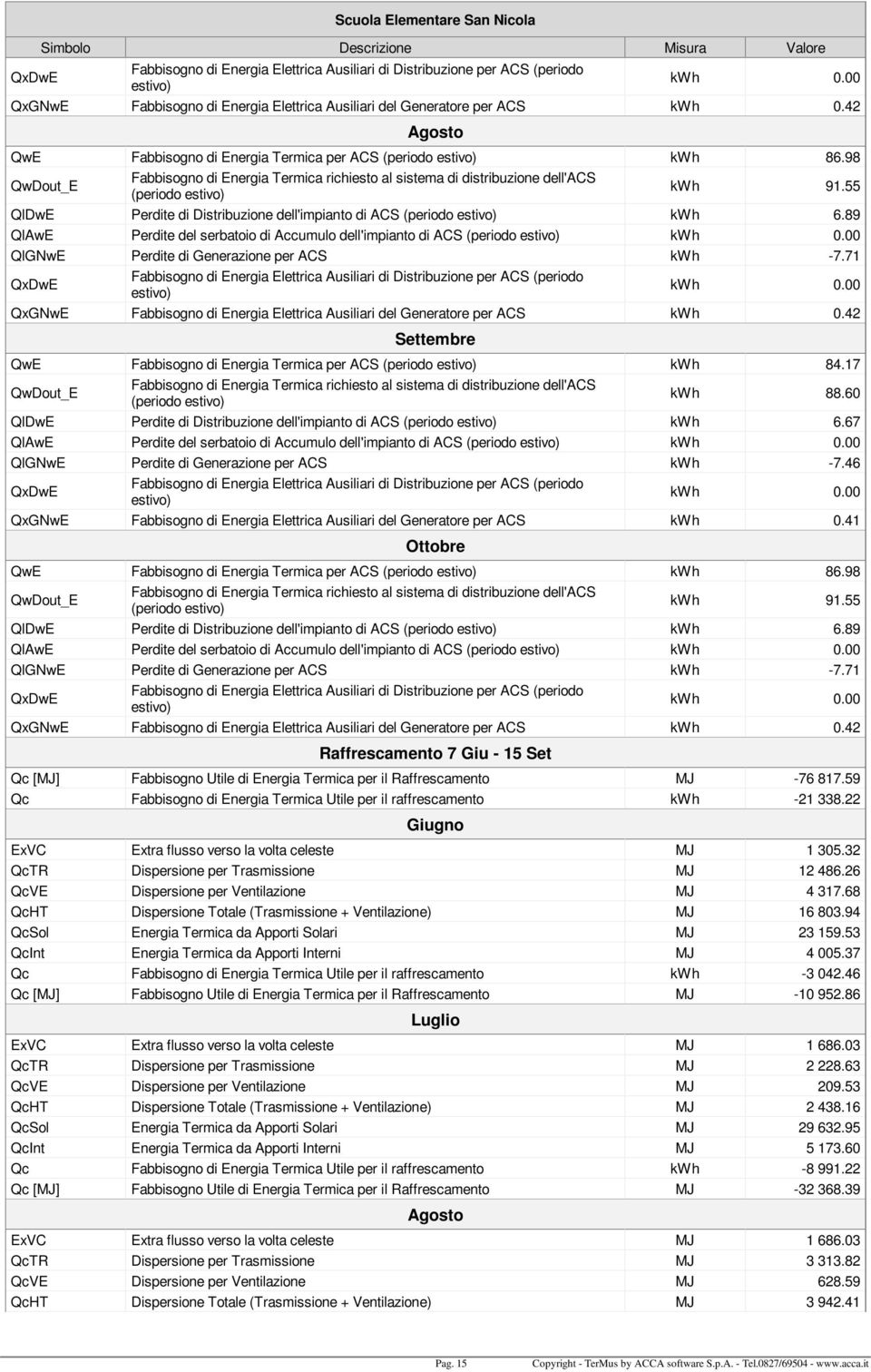 98 QwDout_E Fabbisogno di Energia Termica richiesto al sistema di distribuzione dell'acs kwh 91.55 QlDwE Perdite di Distribuzione dell'impianto di ACS kwh 6.