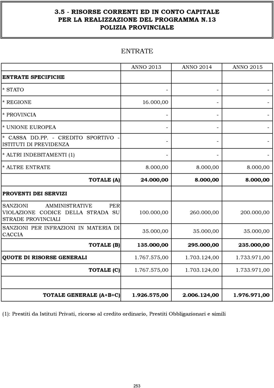 000,00 8.000,00 8.000,00 PROVENTI DEI SERVIZI SANZIONI AMMINISTRATIVE PER VIOLAZIONE CODICE DELLA STRADA SU STRADE PROVINCIALI SANZIONI PER INFRAZIONI IN MATERIA DI CACCIA 100.000,00 260.000,00 200.