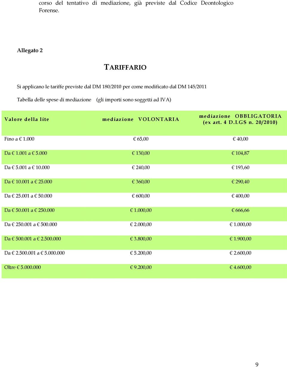 IVA) Valore della lite mediazione VOLONTARIA mediazione OBBLIGATORIA (ex art. 4 D.LGS n. 20/2010) Fino a 1.000 65,00 40,00 Da 1.001 a 5.000 130,00 104,87 Da 5.001 a 10.