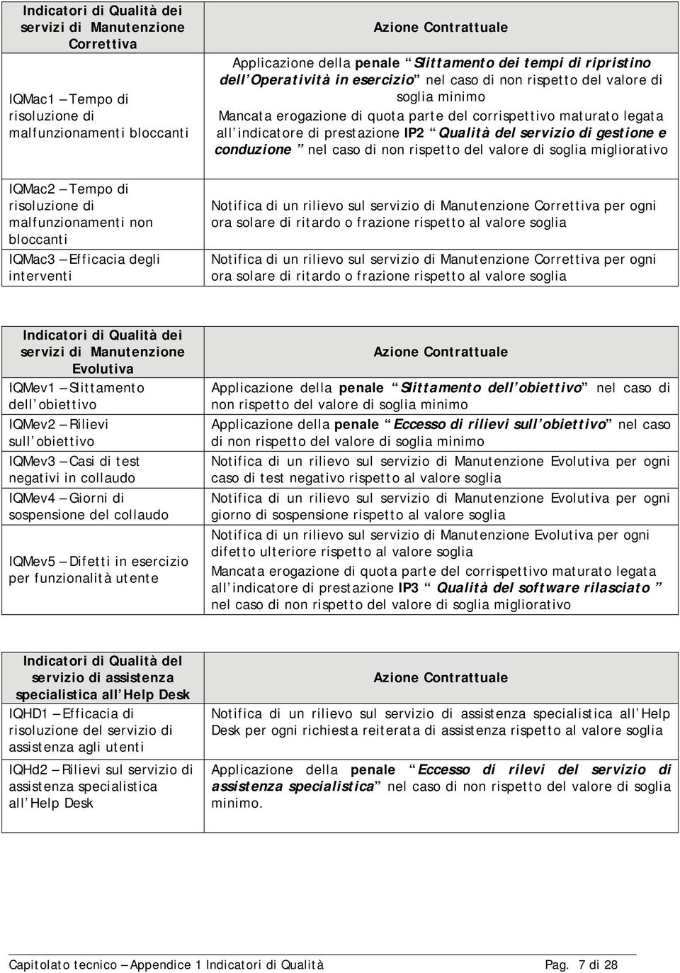 erogazione di quota parte del corrispettivo maturato legata all indicatore di prestazione IP2 Qualità del servizio di gestione e conduzione nel caso di non rispetto del valore di soglia migliorativo