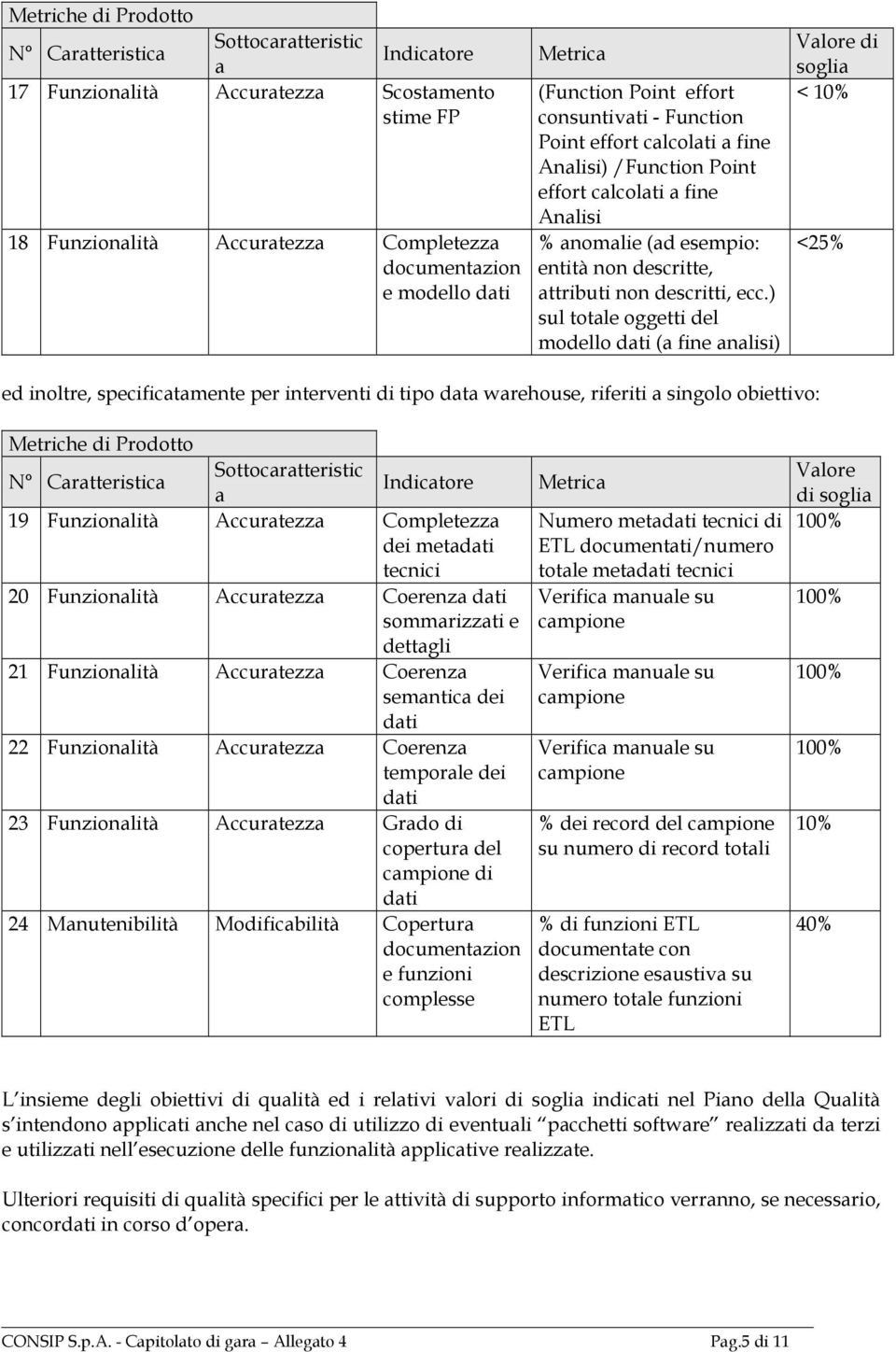 ) sul totale oggetti del modello dati (a fine analisi) < 10% <25% ed inoltre, specificatamente per interventi di tipo data warehouse, riferiti a singolo obiettivo: Metriche di Prodotto N