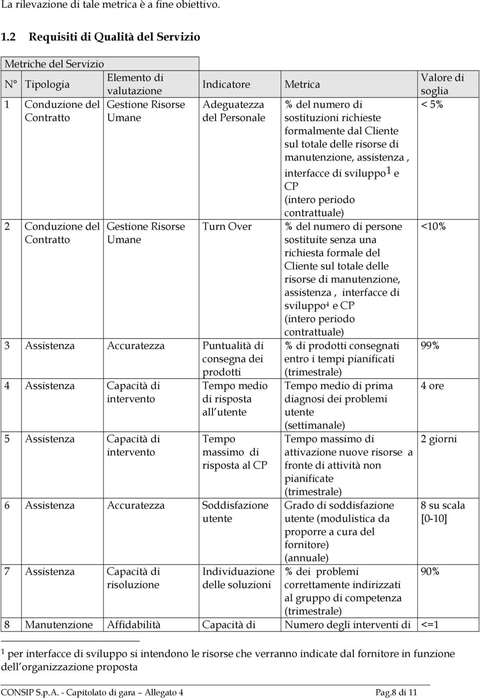 Adeguatezza del Personale Turn Over 3 Assistenza Accuratezza Puntualità di consegna dei prodotti 4 Assistenza Capacità di intervento 5 Assistenza Capacità di intervento Tempo medio di risposta all