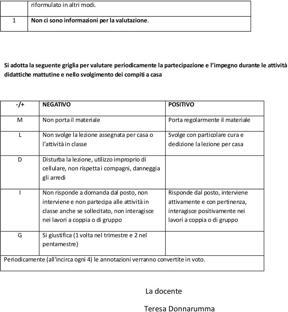 porta il materiale Porta regolarmente il materiale L D I G Non svolge la lezione assegnata per casa o l attività in classe Disturba la lezione, utilizzo improprio di cellulare, non rispetta i