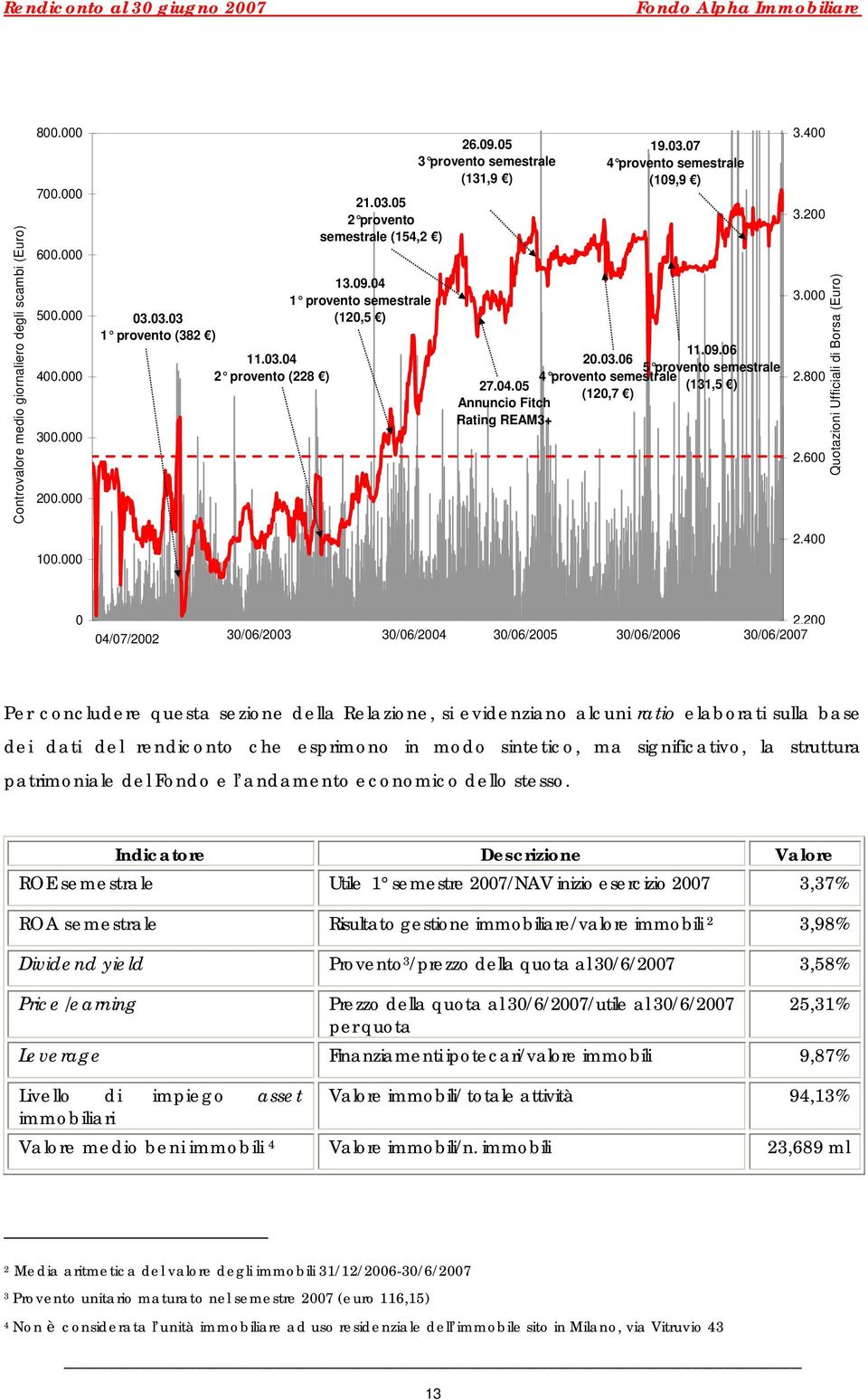 400 3.200 3.000 2.800 2.600 Quotazioni Ufficiali di Borsa (Euro) 100.000 2.400 0 2.