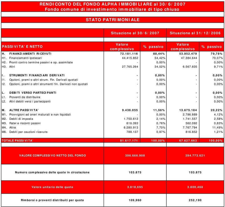 Pronti contro termine passivi e op. assimilate 0,00% 0,00% H3. Altri 27.765.264 34,02% 6.567.835 9,71% I. STRUMENTI FINANZIARI DERIVATI 0,00% 0,00% I1. Opzioni, premi o altri strum. Fin.