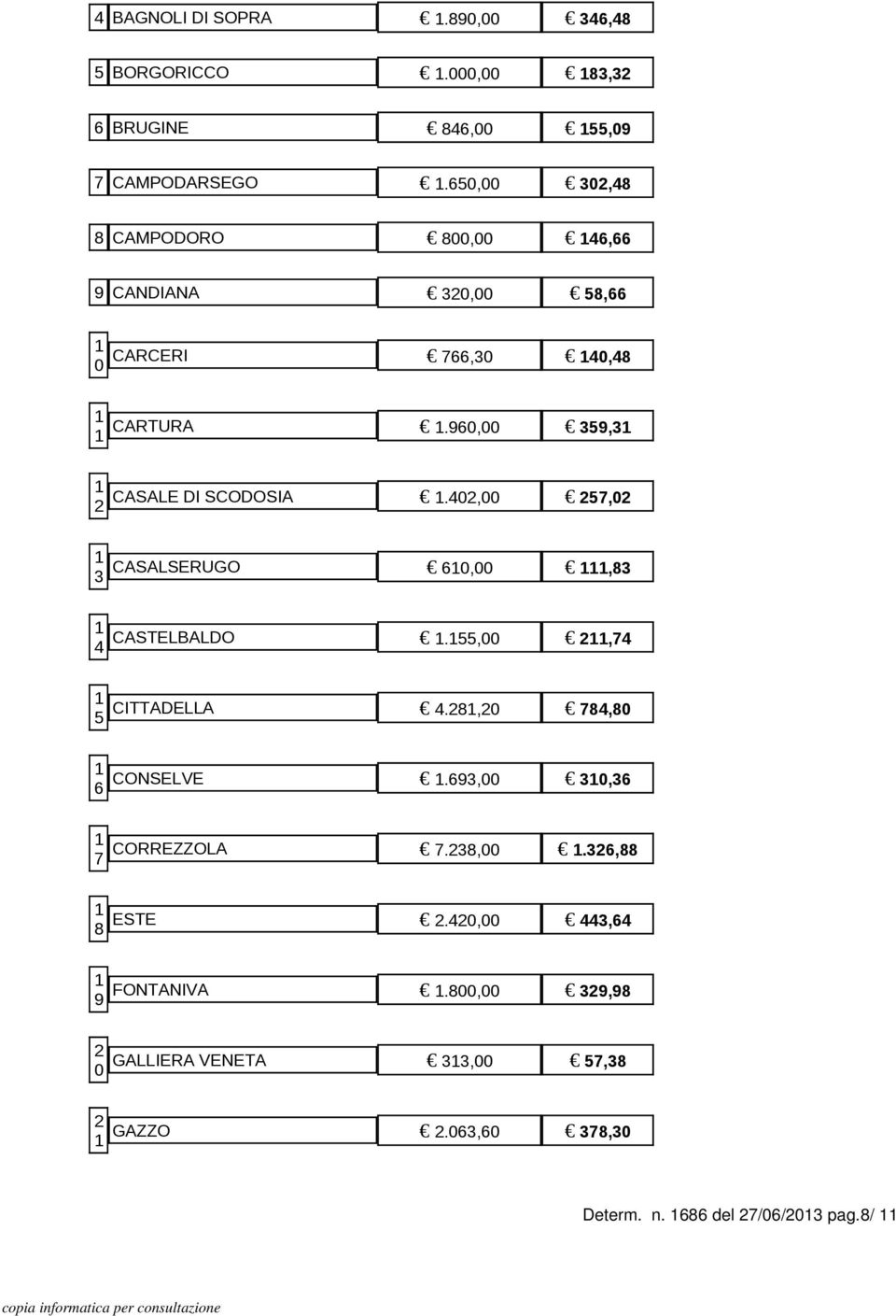 96, 9, CASALE DI SCODOSIA., 7, CASALSERUGO 6,,8 CASTELBALDO.,,7 CITTADELLA.