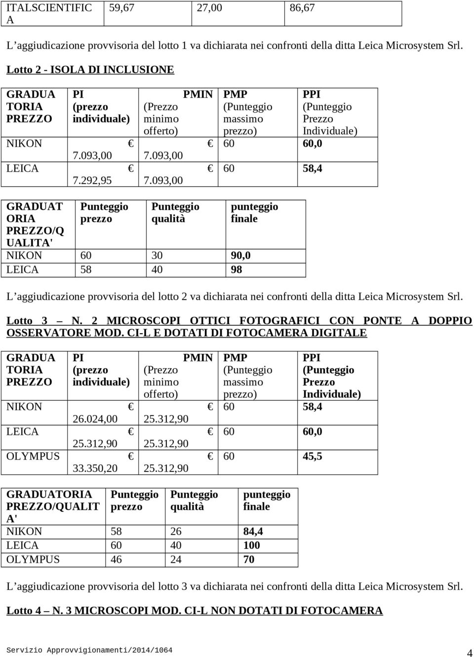 093,00 PMIN PMP ( massimo prezzo) 60 60,0 60 58,4 PPI ( Prezzo Individuale) GRADUAT ORIA PREZZO/Q UALITA' prezzo qualità NIKON 60 30 90,0 LEICA 58 40 98 punteggio finale L aggiudicazione provvisoria