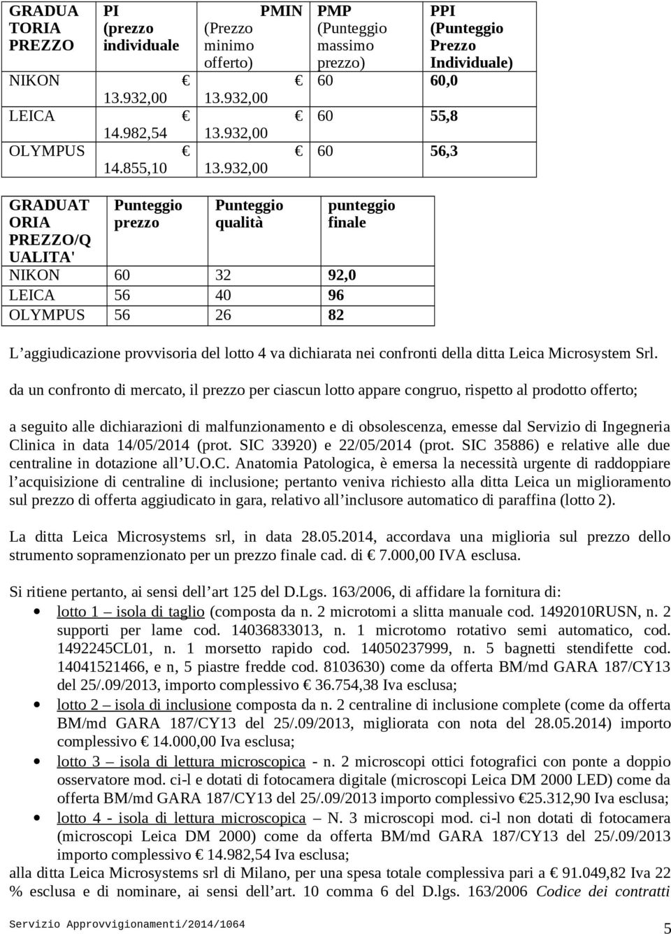 932,00 PMIN PMP ( massimo prezzo) 60 60,0 60 55,8 60 56,3 PPI ( Prezzo Individuale) GRADUAT ORIA PREZZO/Q UALITA' prezzo qualità NIKON 60 32 92,0 LEICA 56 40 96 OLYMPUS 56 26 82 punteggio finale L