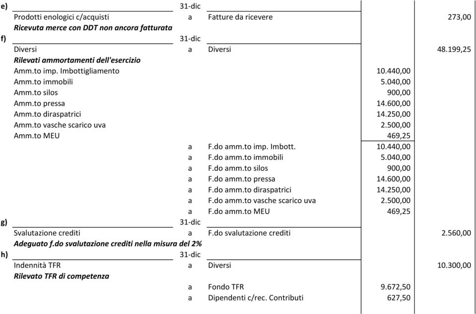 Imbott. 10.440,00 a F.do amm.to immobili 5.040,00 a F.do amm.to silos 900,00 a F.do amm.to pressa 14.600,00 a F.do amm.to diraspatrici 14.250,00 a F.do amm.to vasche scarico uva 2.500,00 a F.do amm.to MEU 469,25 g) 31-dic Svalutazione crediti a F.