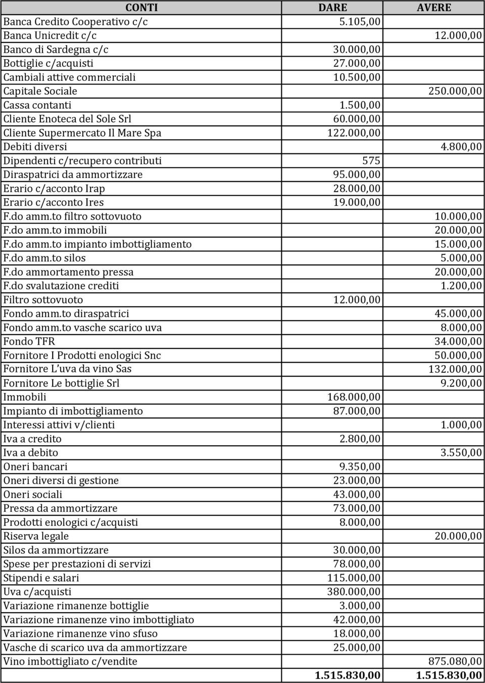 800,00 Dipendenti c/recupero contributi 575 Diraspatrici da ammortizzare 95.000,00 Erario c/acconto Irap 28.000,00 Erario c/acconto Ires 19.000,00 F.do amm.to filtro sottovuoto 10.000,00 F.do amm.to immobili 20.