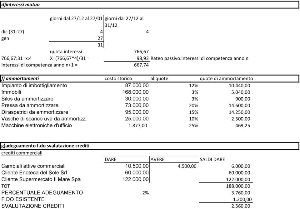 040,00 Silos da ammortizzare 30.000,00 3% 900,00 Pressa da ammortizzare 73.000,00 20% 14.600,00 Diraspatrici da ammortizzare 95.000,00 15% 14.250,00 Vasche di scarico uva da ammortizz. 25.