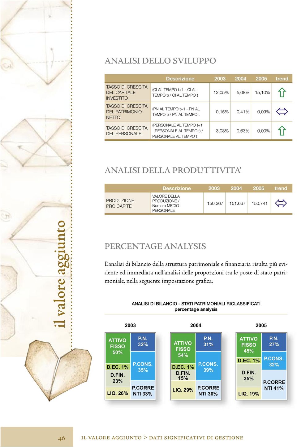 ANALISI DELLA PRODUTTIVITA PRODUZIONE PRO CAPITE Descrizione 2003 2004 2005 trend VALORE DELLA PRODUZIONE / Numero MEDIO PERSONALE 150.267 151.667 150.