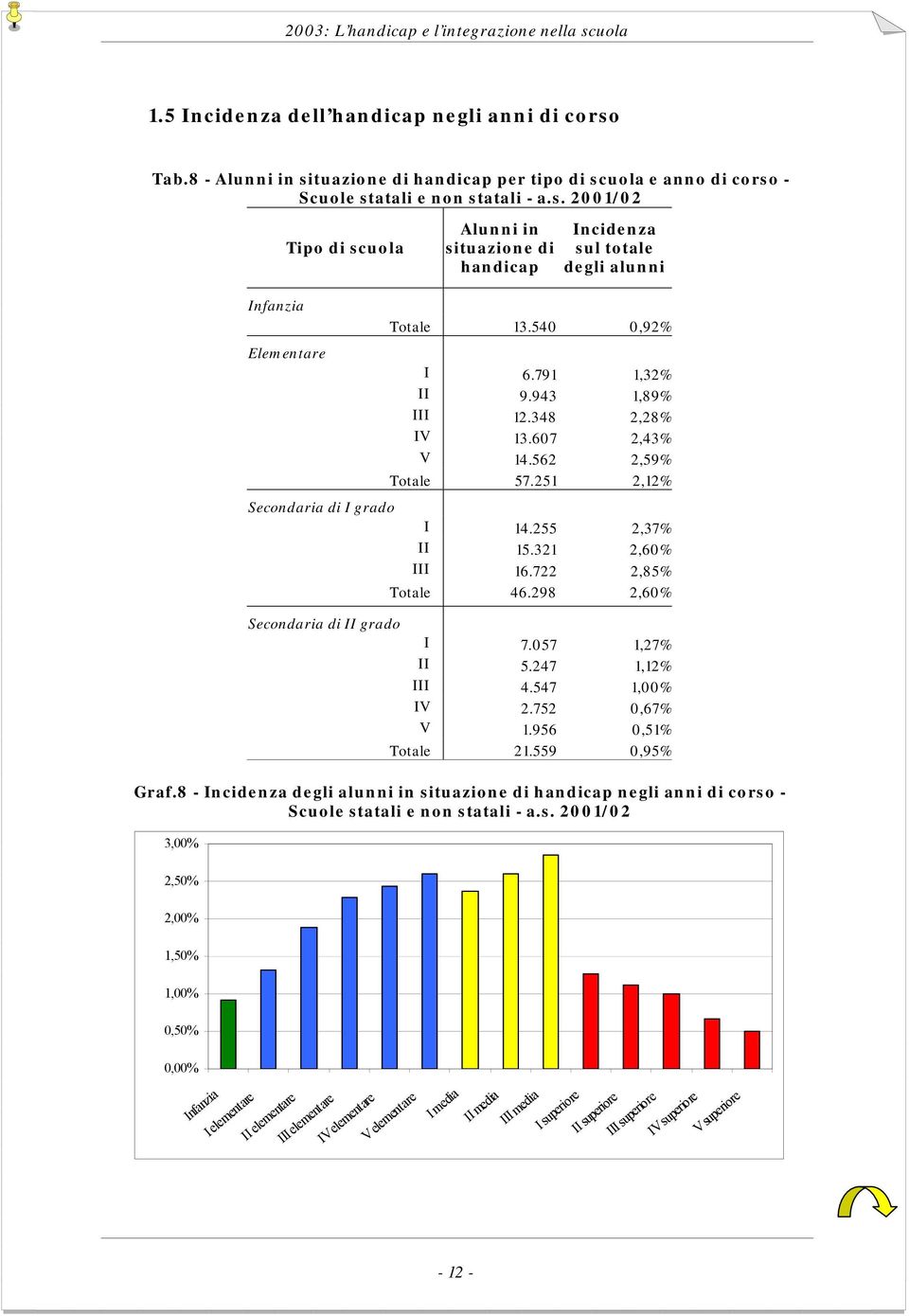 298 2,60% Secondaria di II grado I 7.057 1,27% II 5.247 1,12% III 4.547 1,00% IV 2.752 0,67% V 1.956 0,51% Totale 21.559 0,95% Graf.