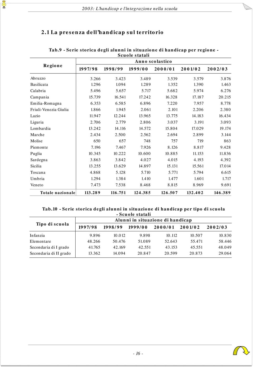 876 Basilicata 1.296 1.094 1.289 1.352 1.390 1.463 Calabria 5.496 5.657 5.717 5.682 5.974 6.276 Campania 15.739 16.541 17.242 16.328 17.187 20.215 Emilia-Romagna 6.353 6.585 6.896 7.220 7.957 8.