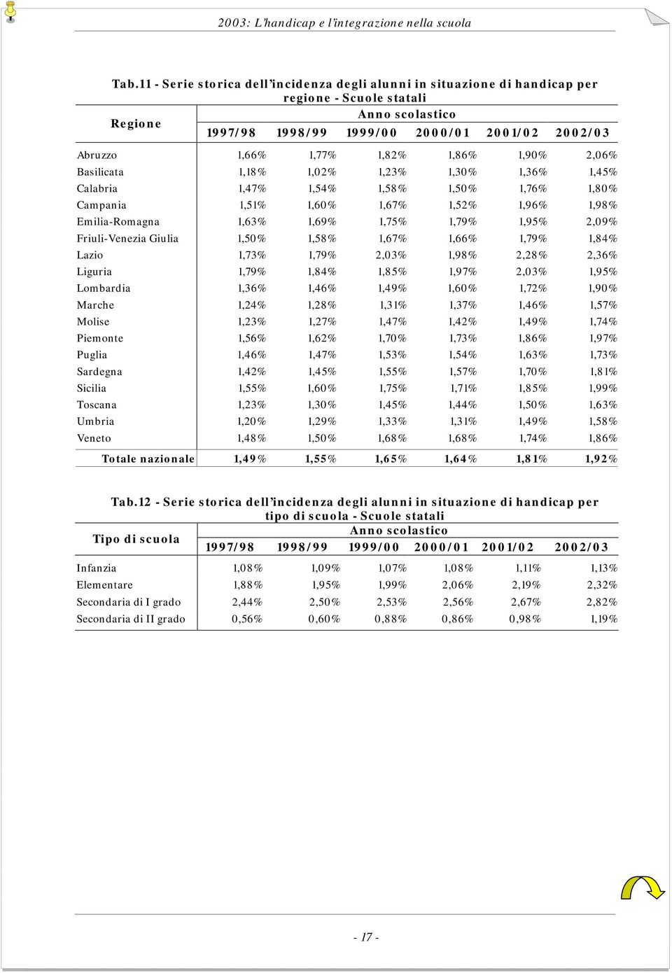 1,95% 2,09% Friuli-Venezia Giulia 1,50% 1,58% 1,67% 1,66% 1,79% 1,84% Lazio 1,73% 1,79% 2,03% 1,98% 2,28% 2,36% Liguria 1,79% 1,84% 1,85% 1,97% 2,03% 1,95% Lombardia 1,36% 1,46% 1,49% 1,60% 1,72%
