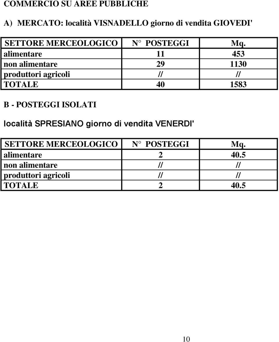 alimentare 11 453 non alimentare 29 1130 produttori agricoli // // TOTALE 40 1583 B - POSTEGGI