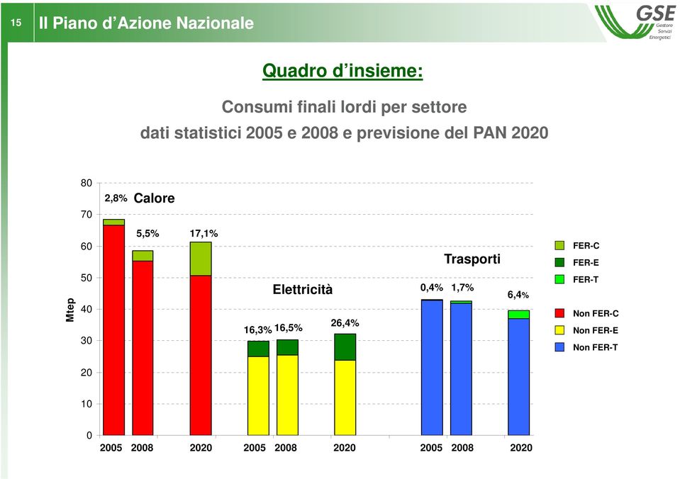 40 30 5,5% 17,1% Elettricità 16,3% 16,5% 26,4% Trasporti 0,4% 1,7% 6,4% FER-C FER-E