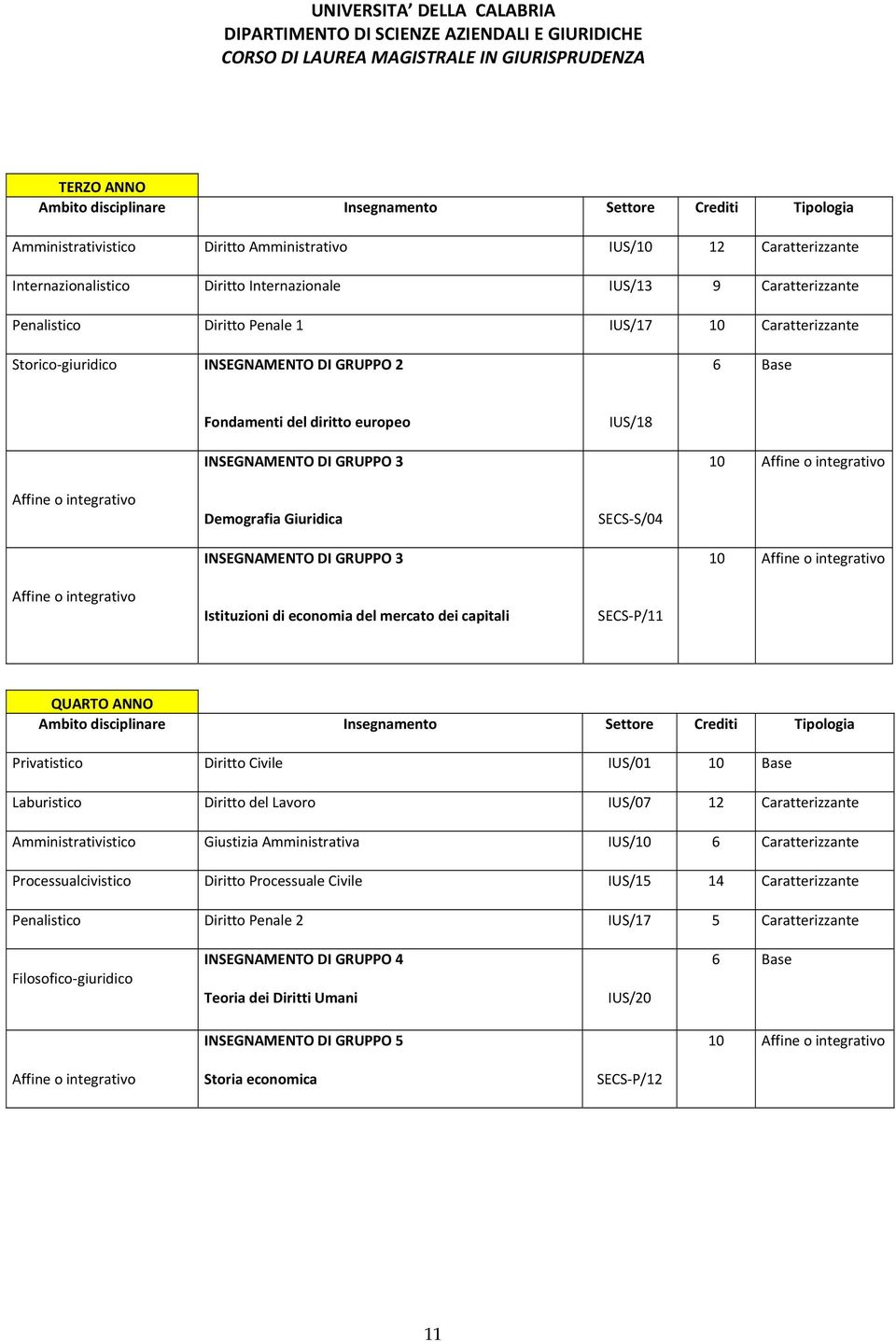 S/04 INSEGNAMENTO DI GRUPPO 3 10 Affine o integrativo Affine o integrativo Istituzioni di economia del mercato dei capitali SECS P/11 QUARTO ANNO Privatistico Diritto Civile IUS/01 10 Base