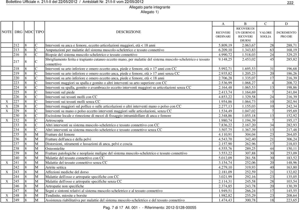 343,83 63 168,19 216 8 C Biopsie del sistema muscolo-scheletrico e tessuto connettivo 4.990,72 1.