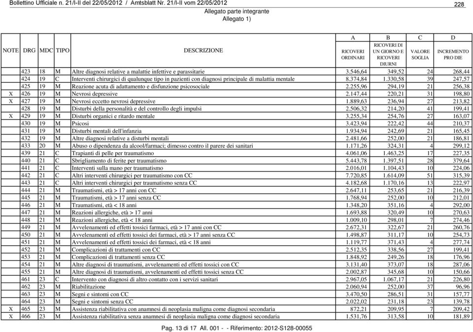 330,58 39 247,57 425 19 M Reazione acuta di adattamento e disfunzione psicosociale 2.255,96 294,19 21 256,38 X 426 19 M Nevrosi depressive 2.