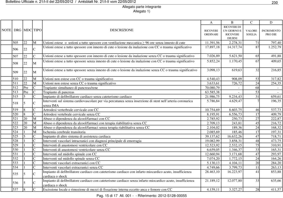 278,31 71 797,40 506 22 C Ustioni estese a tutto spessore con innesto di cute o lesione da inalazione con CC o trauma significativo 17.897,18 14.317,74 87 1.