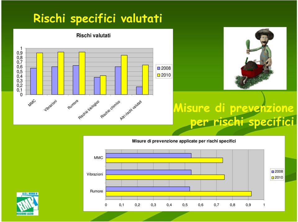 valutati Misure di prevenzione per rischi specifici Misure di prevenzione applicate