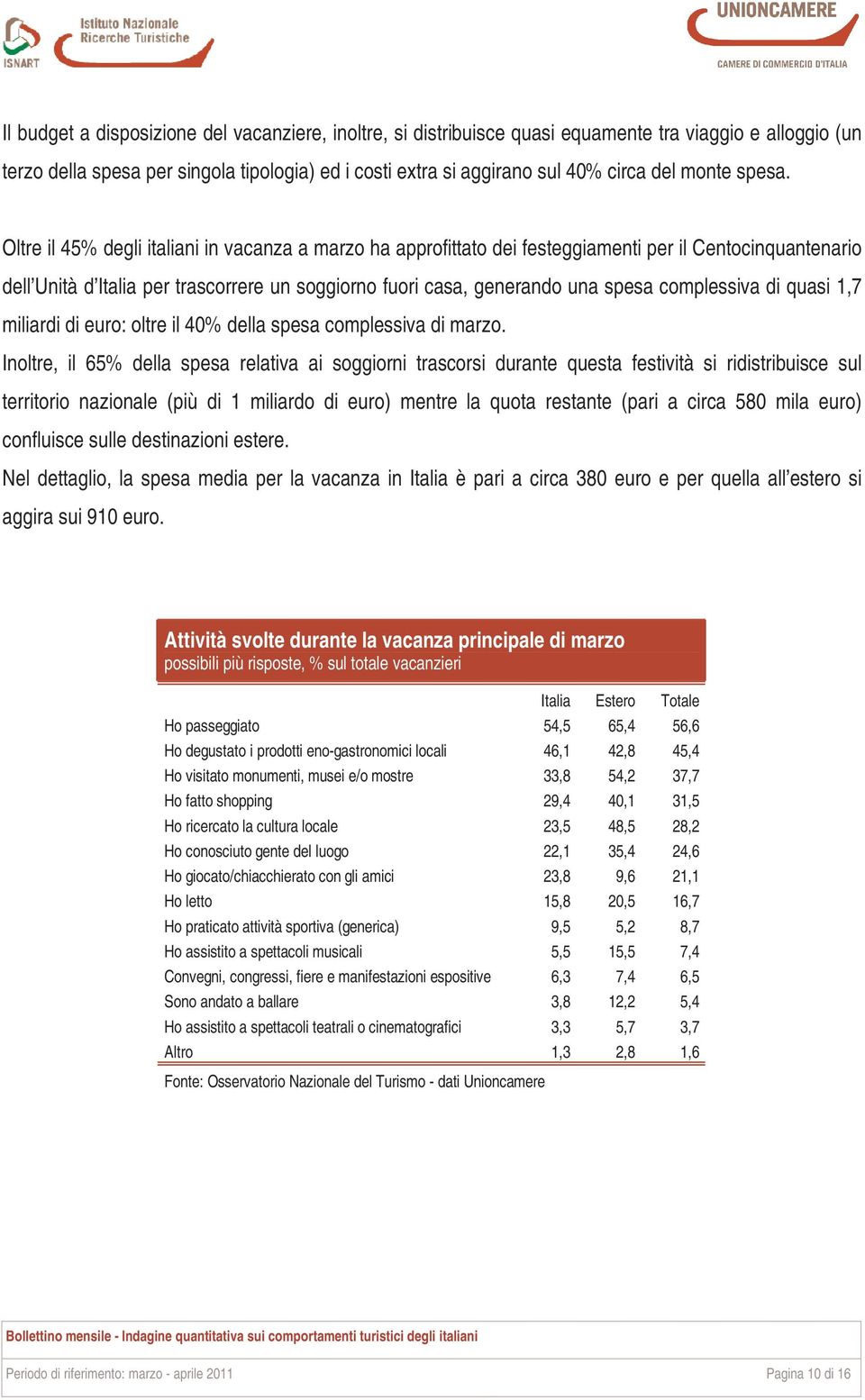 Oltre il 45% degli italiani in vacanza a marzo ha approfittato dei festeggiamenti per il Centocinquantenario dell Unità d Italia per trascorrere un soggiorno fuori casa, generando una spesa