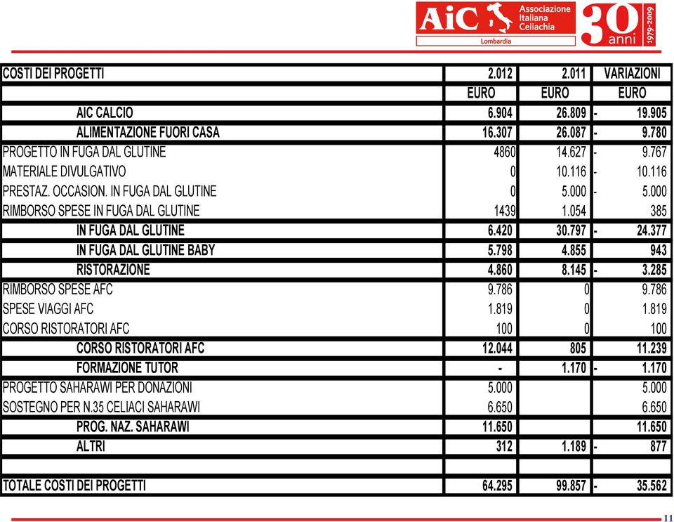 377 IN FUGA DAL GLUTINE BABY 5.798 4.855 943 RISTORAZIONE 4.860 8.145 3.285 RIMBORSO SPESE AFC 9.786 0 9.786 SPESE VIAGGI AFC 1.819 0 1.819 CORSO RISTORATORI AFC 100 0 100 CORSO RISTORATORI AFC 12.