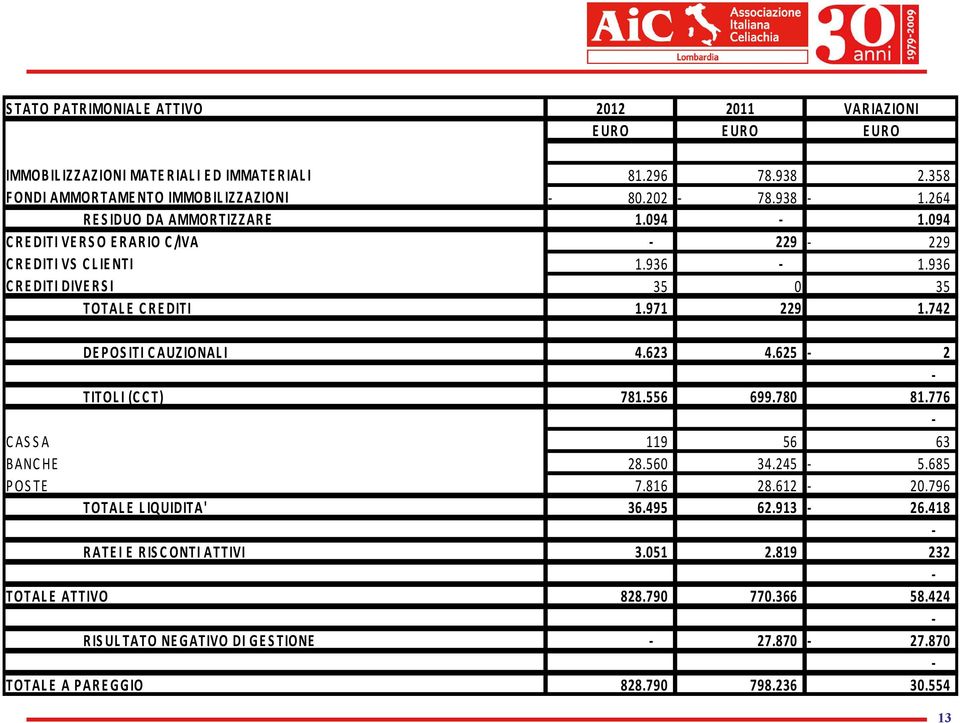 742 DEPOSITI CAUZIONALI 4.623 4.625 2 TITOL I (C C T) 781.556 699.780 81.776 CASSA 119 56 63 BANC HE 28.560 34.245 5.685 P OS TE 7.816 28.612 20.796 TOTAL E L IQUIDITA' 36.