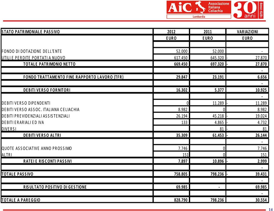 289 DEBITI VERSO ASSOC. ITALIANA CELIACHIA 8.982 0 8.982 DEBITI PREVIDENZIALI ASSISTENZIALI 26.194 45.218 19.024 DEBITI ERARIALI ED IVA 133 4.865 4.732 DIVERSI 81 81 DEBITI VERSO ALTRI 35.309 61.