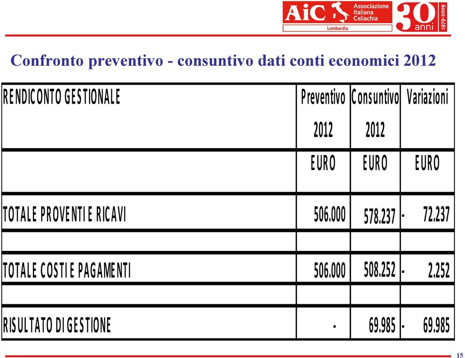 EURO EURO EURO TOTALE PROVENTI E RICAVI 506.000 578.237 72.