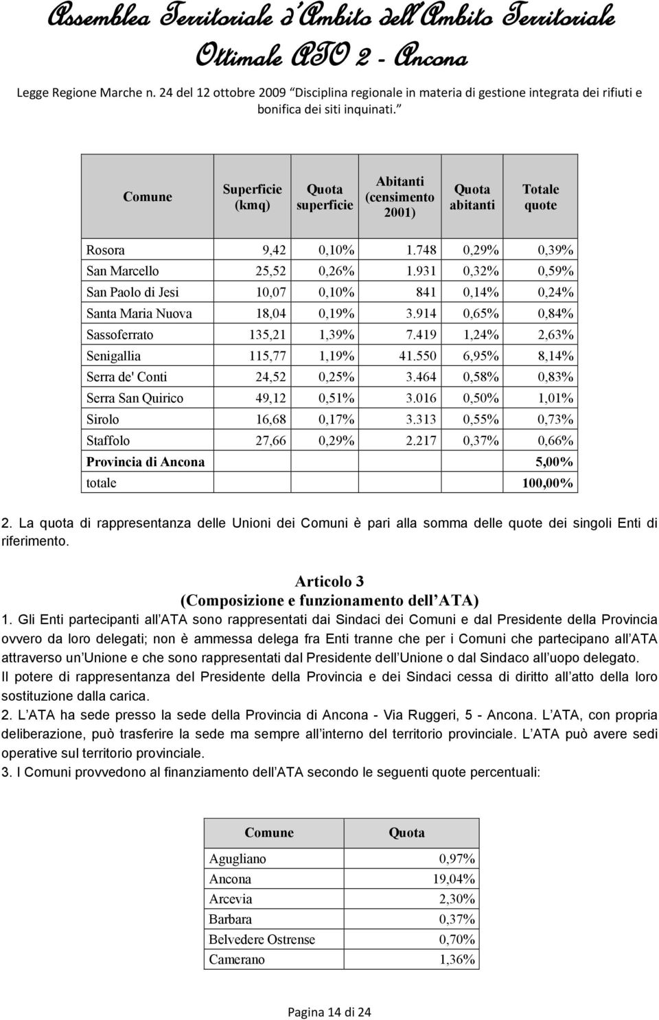 550 6,95% 8,14% Serra de' Conti 24,52 0,25% 3.464 0,58% 0,83% Serra San Quirico 49,12 0,51% 3.016 0,50% 1,01% Sirolo 16,68 0,17% 3.313 0,55% 0,73% Staffolo 27,66 0,29% 2.